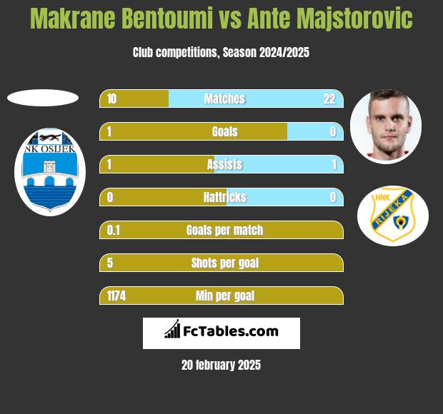 Makrane Bentoumi vs Ante Majstorovic h2h player stats