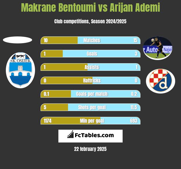 Makrane Bentoumi vs Arijan Ademi h2h player stats