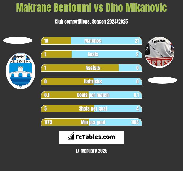 Makrane Bentoumi vs Dino Mikanovic h2h player stats