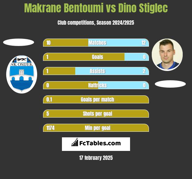 Makrane Bentoumi vs Dino Stiglec h2h player stats