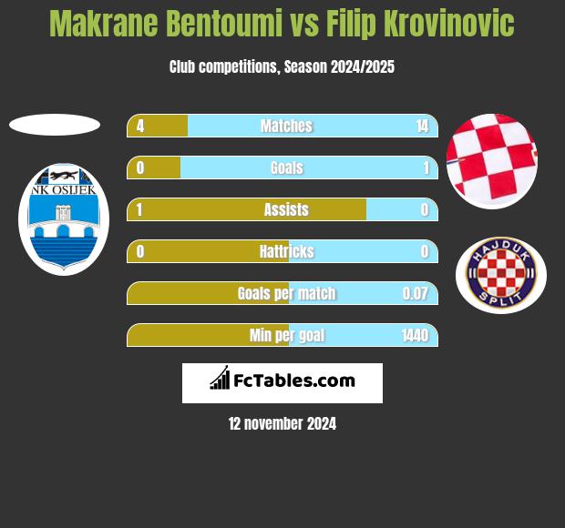 Makrane Bentoumi vs Filip Krovinovic h2h player stats