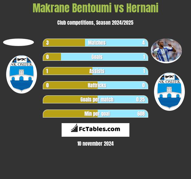 Makrane Bentoumi vs Hernani h2h player stats