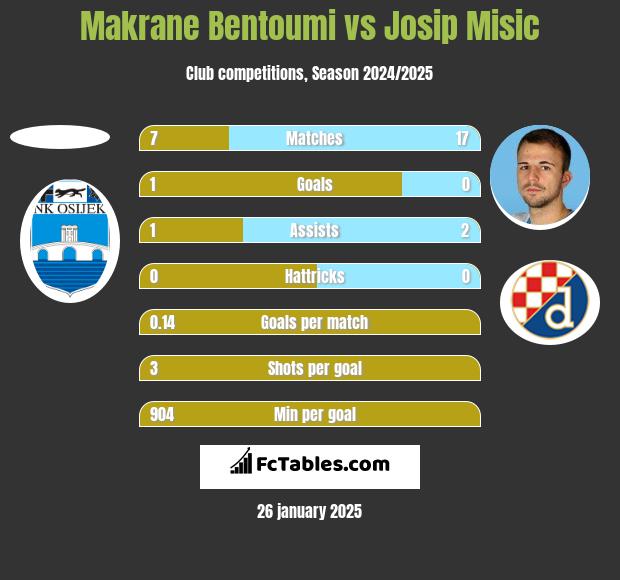 Makrane Bentoumi vs Josip Misic h2h player stats