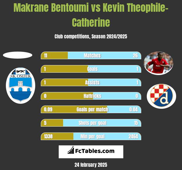 Makrane Bentoumi vs Kevin Theophile-Catherine h2h player stats