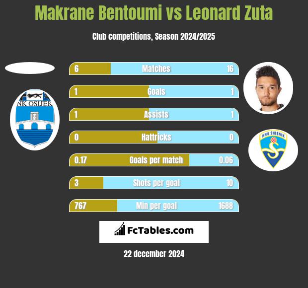 Makrane Bentoumi vs Leonard Zuta h2h player stats