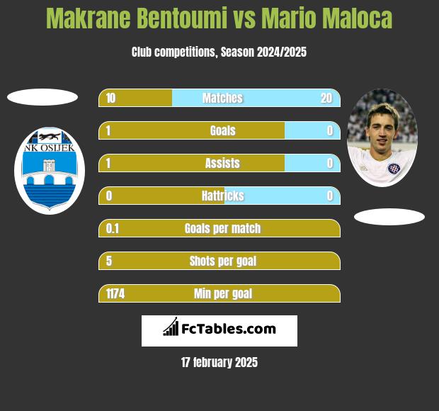 Makrane Bentoumi vs Mario Maloca h2h player stats