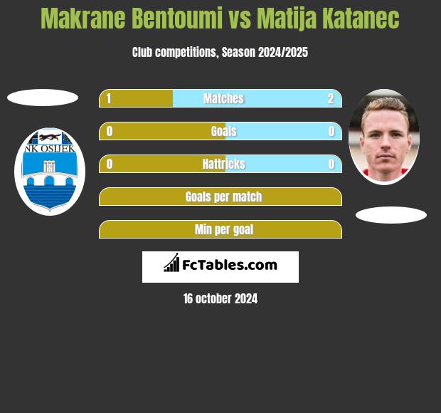 Makrane Bentoumi vs Matija Katanec h2h player stats