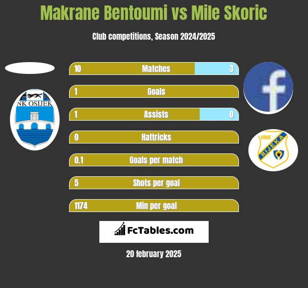 Makrane Bentoumi vs Mile Skoric h2h player stats