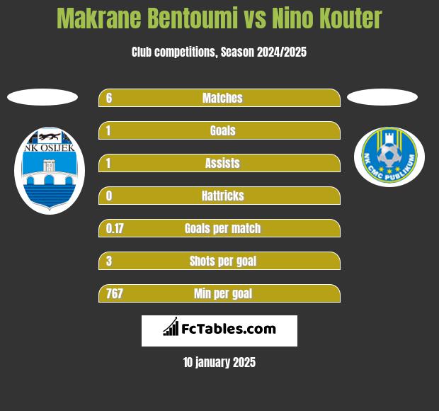 Makrane Bentoumi vs Nino Kouter h2h player stats