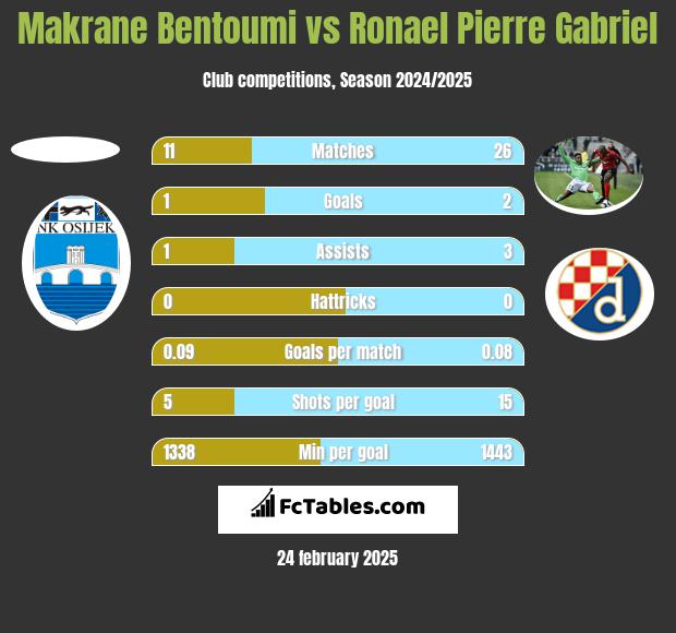 Makrane Bentoumi vs Ronael Pierre Gabriel h2h player stats