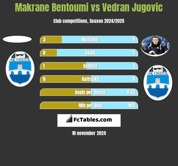 Makrane Bentoumi vs Vedran Jugovic h2h player stats