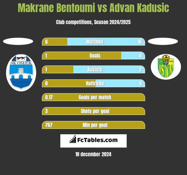 Makrane Bentoumi vs Advan Kadusic h2h player stats