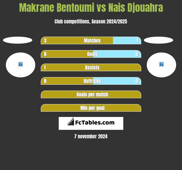 Makrane Bentoumi vs Nais Djouahra h2h player stats