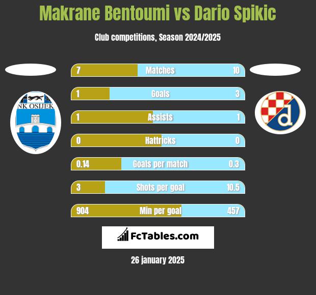 Makrane Bentoumi vs Dario Spikic h2h player stats