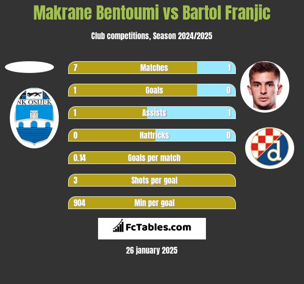 Makrane Bentoumi vs Bartol Franjic h2h player stats