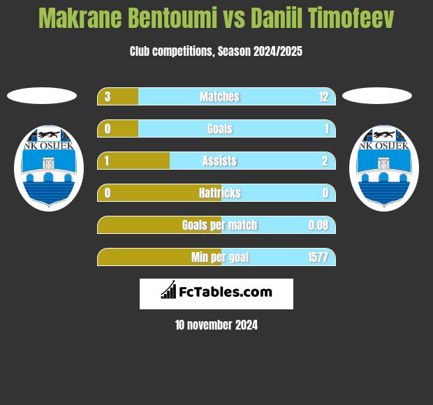 Makrane Bentoumi vs Daniil Timofeev h2h player stats