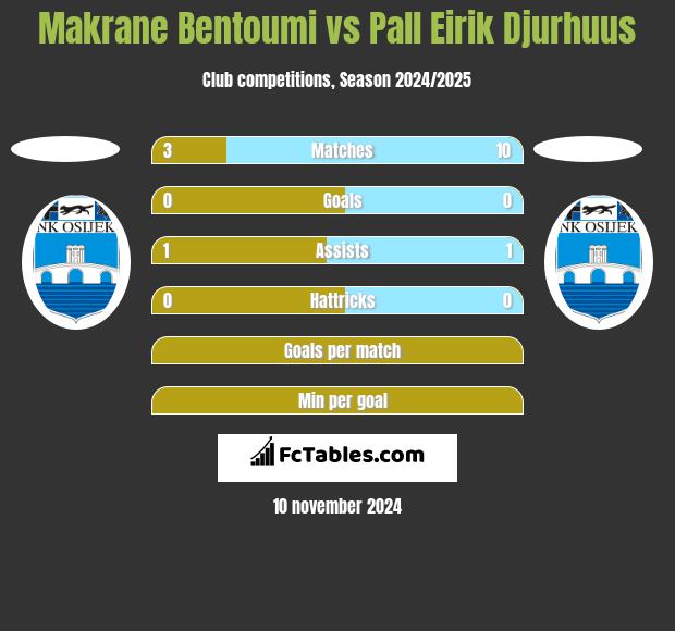 Makrane Bentoumi vs Pall Eirik Djurhuus h2h player stats