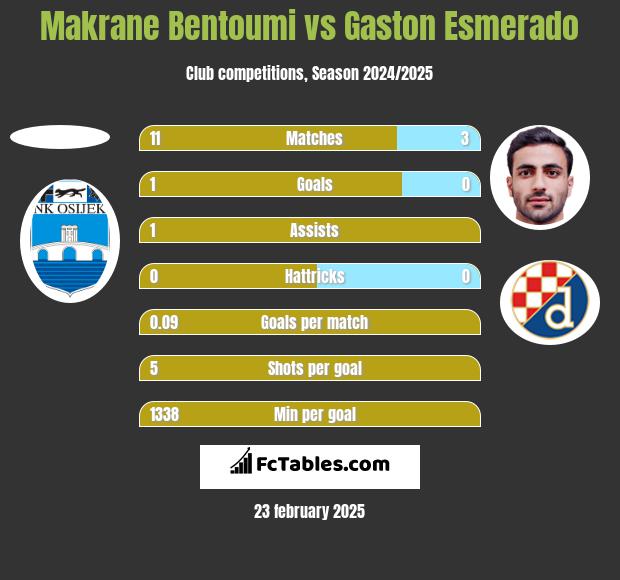 Makrane Bentoumi vs Gaston Esmerado h2h player stats