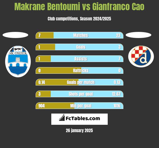 Makrane Bentoumi vs Gianfranco Cao h2h player stats