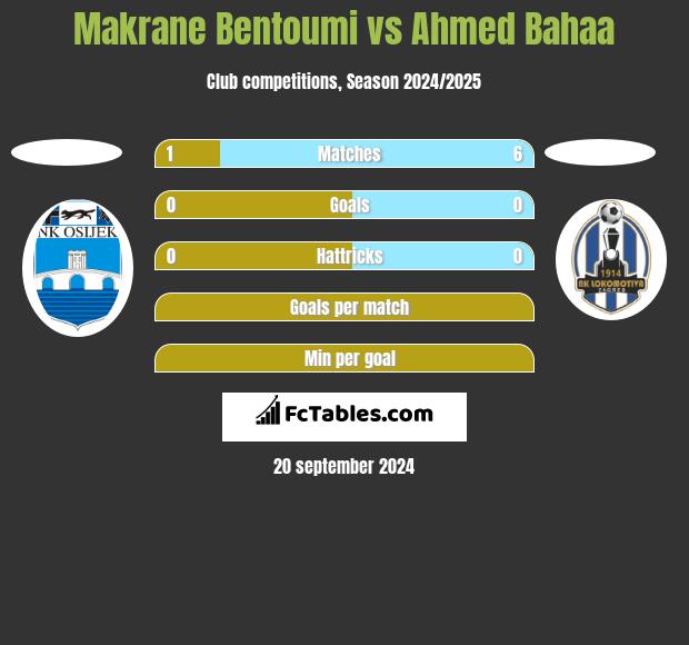 Makrane Bentoumi vs Ahmed Bahaa h2h player stats