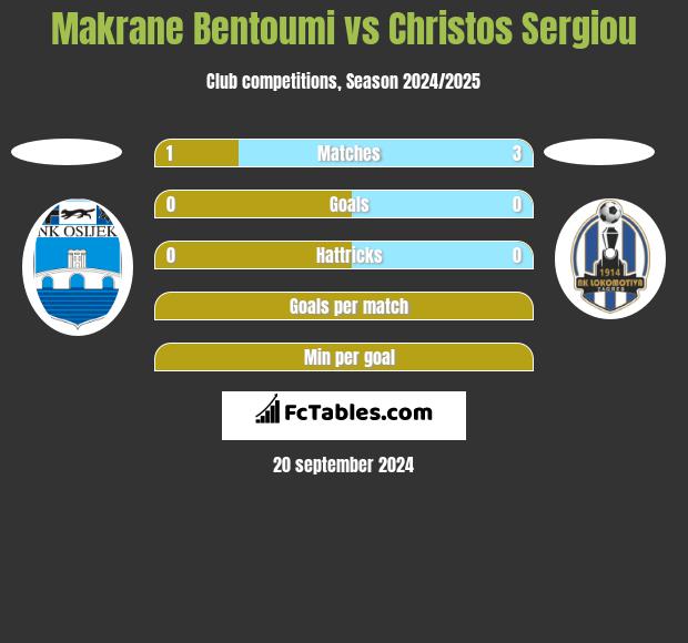 Makrane Bentoumi vs Christos Sergiou h2h player stats