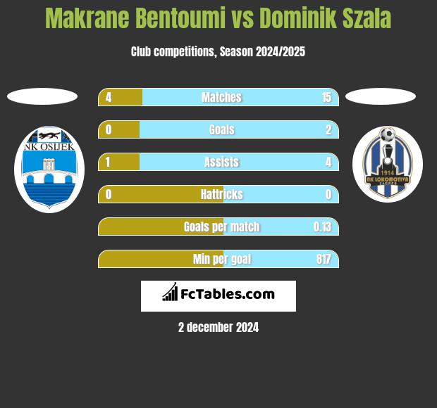 Makrane Bentoumi vs Dominik Szala h2h player stats