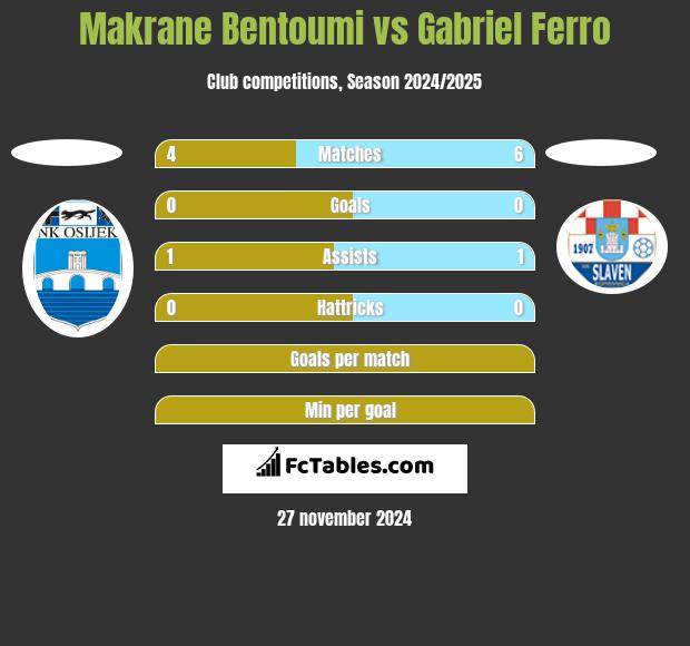 Makrane Bentoumi vs Gabriel Ferro h2h player stats