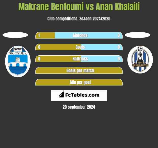 Makrane Bentoumi vs Anan Khalaili h2h player stats