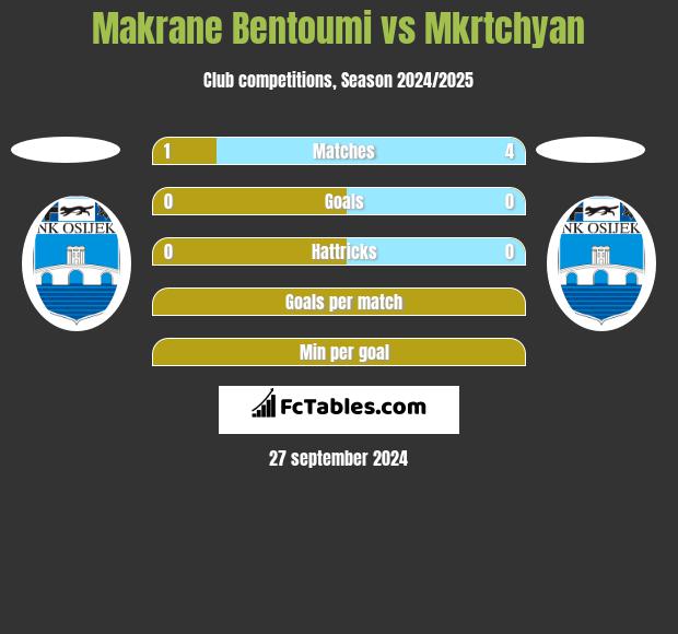 Makrane Bentoumi vs Mkrtchyan h2h player stats