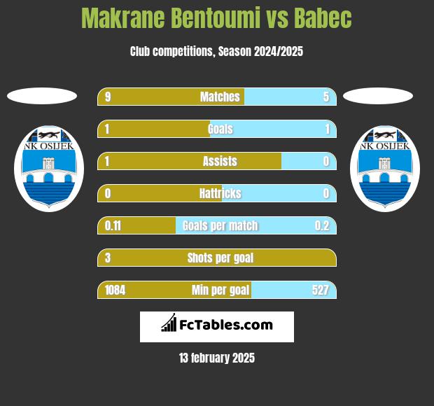 Makrane Bentoumi vs Babec h2h player stats