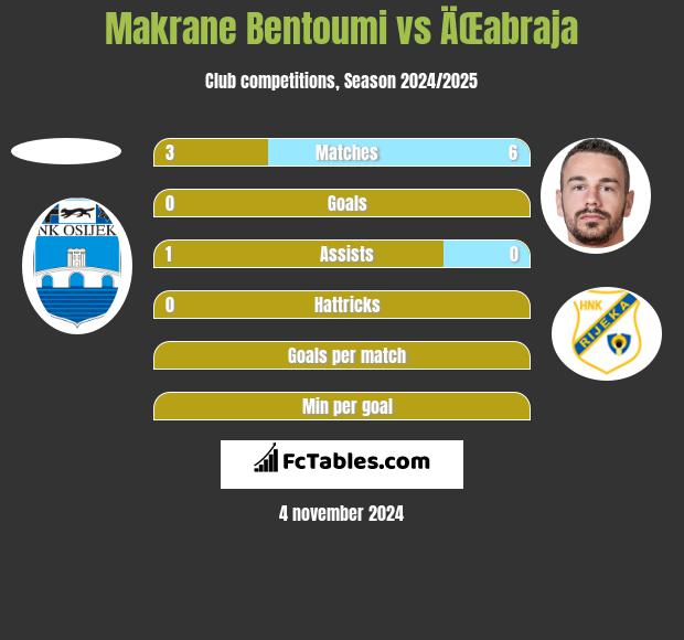 Makrane Bentoumi vs ÄŒabraja h2h player stats