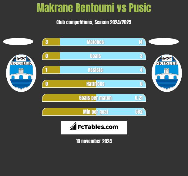 Makrane Bentoumi vs Pusic h2h player stats