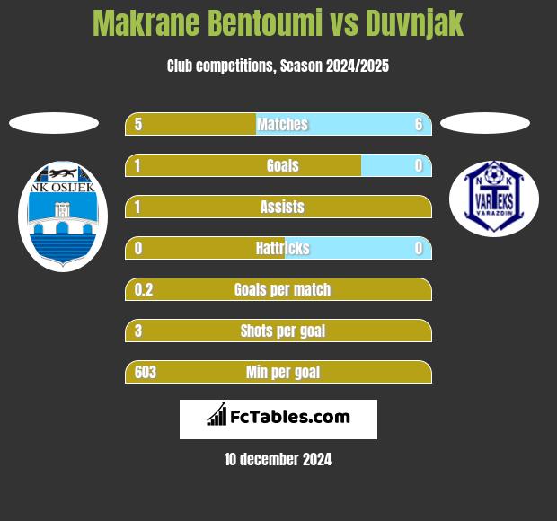 Makrane Bentoumi vs Duvnjak h2h player stats