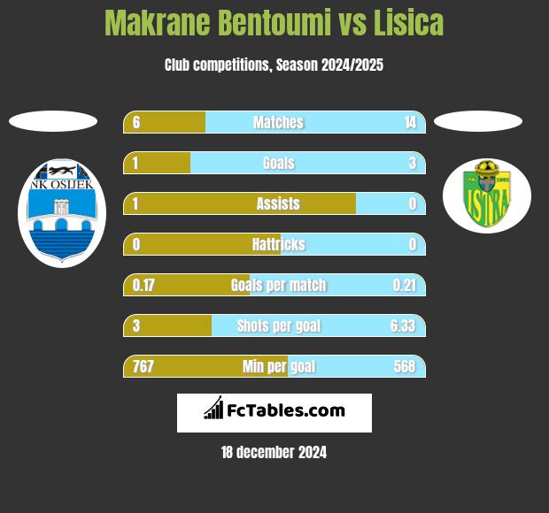 Makrane Bentoumi vs Lisica h2h player stats