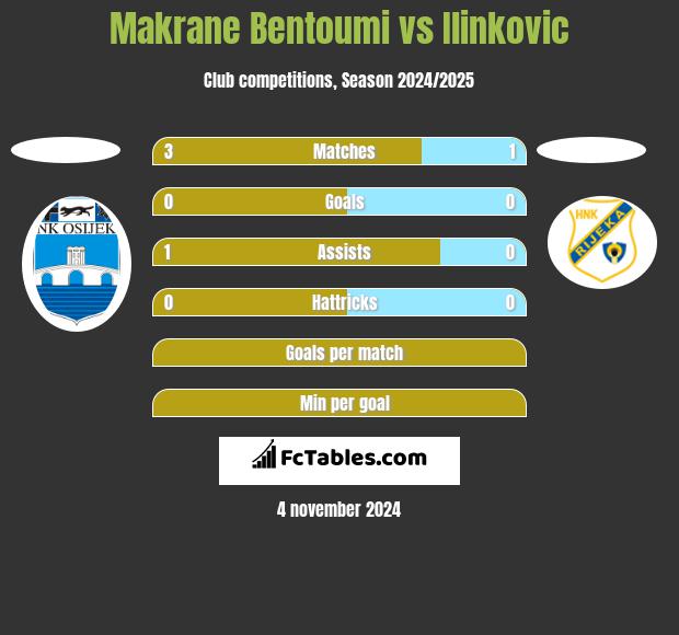 Makrane Bentoumi vs Ilinkovic h2h player stats