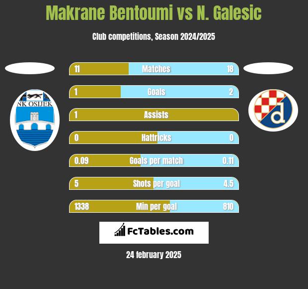 Makrane Bentoumi vs N. Galesic h2h player stats