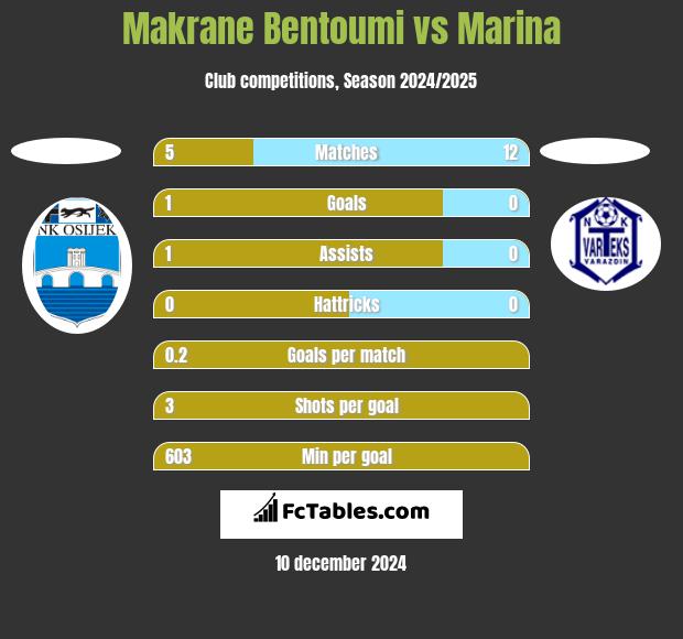 Makrane Bentoumi vs Marina h2h player stats