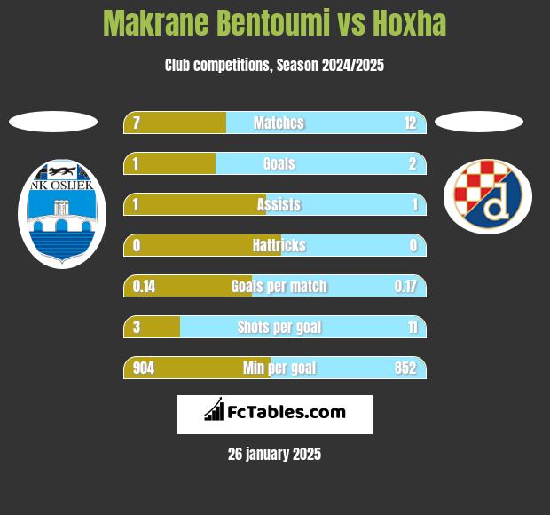 Makrane Bentoumi vs Hoxha h2h player stats