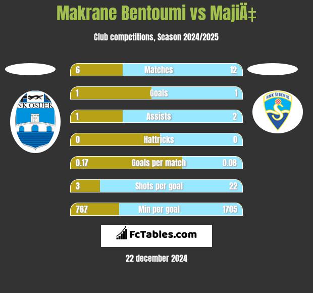 Makrane Bentoumi vs MajiÄ‡ h2h player stats