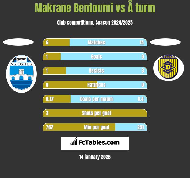 Makrane Bentoumi vs Å turm h2h player stats