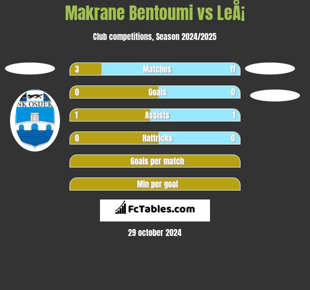 Makrane Bentoumi vs LeÅ¡ h2h player stats