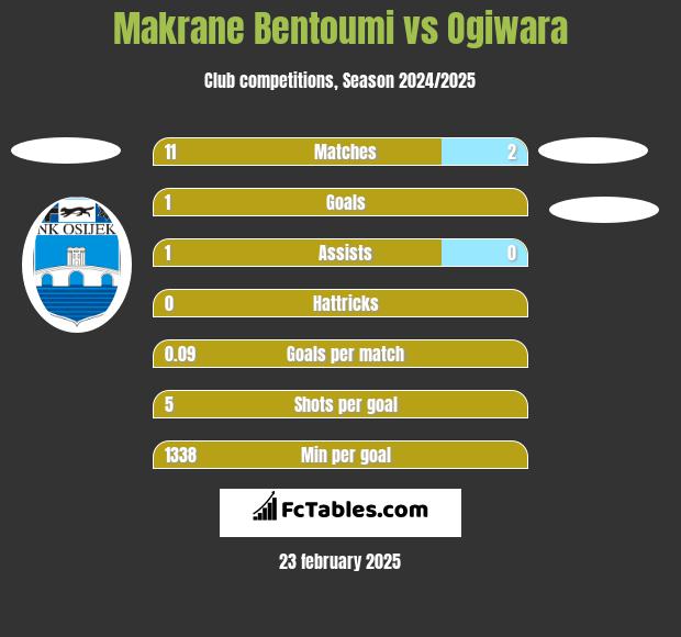 Makrane Bentoumi vs Ogiwara h2h player stats