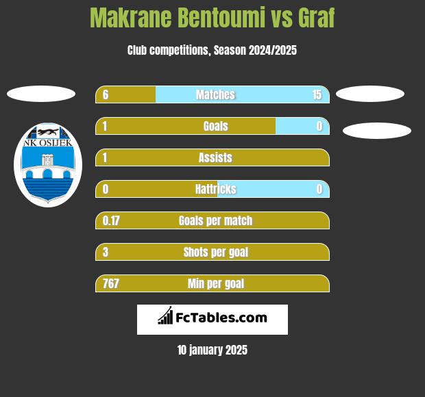 Makrane Bentoumi vs Graf h2h player stats