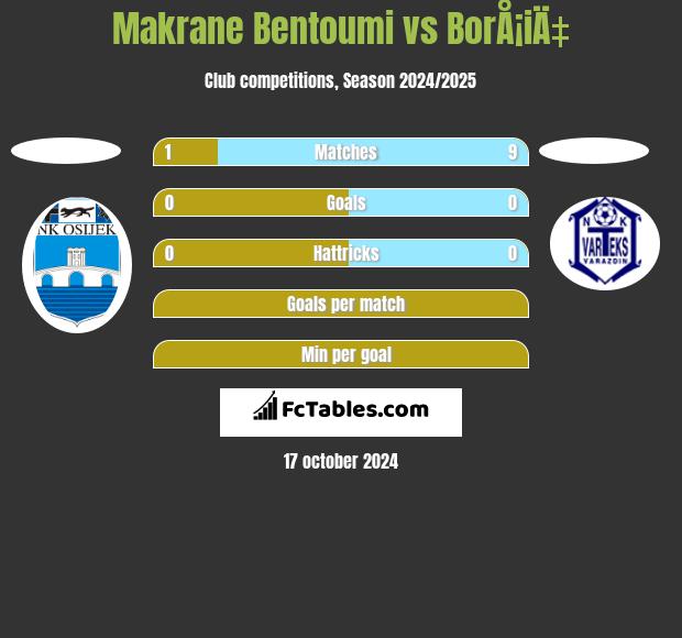 Makrane Bentoumi vs BorÅ¡iÄ‡ h2h player stats