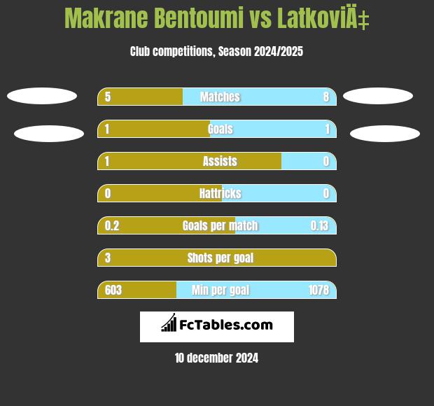 Makrane Bentoumi vs LatkoviÄ‡ h2h player stats