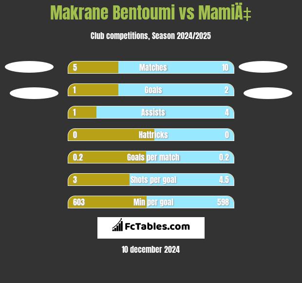 Makrane Bentoumi vs MamiÄ‡ h2h player stats