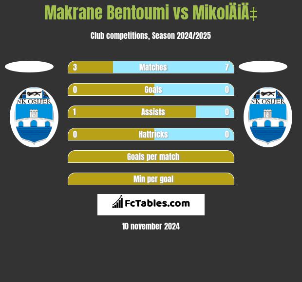 Makrane Bentoumi vs MikolÄiÄ‡ h2h player stats