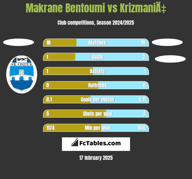 Makrane Bentoumi vs KrizmaniÄ‡ h2h player stats