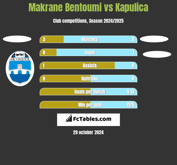 Makrane Bentoumi vs Kapulica h2h player stats