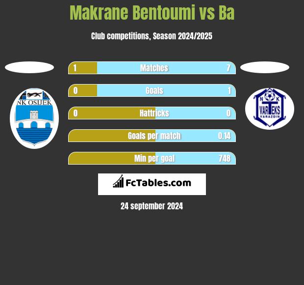 Makrane Bentoumi vs Ba h2h player stats